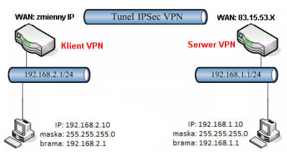 IPSec - konfiguracja tunelu VPN pomiędzy routerami MiDGE i Draytek